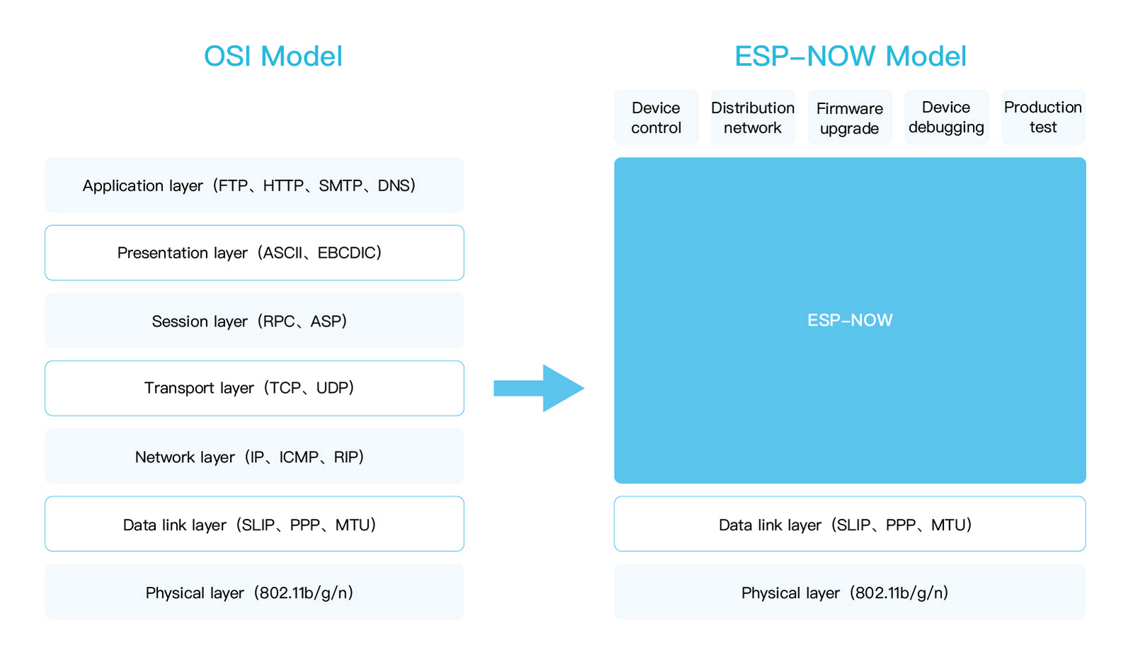 ESP-NOW versus OSI models