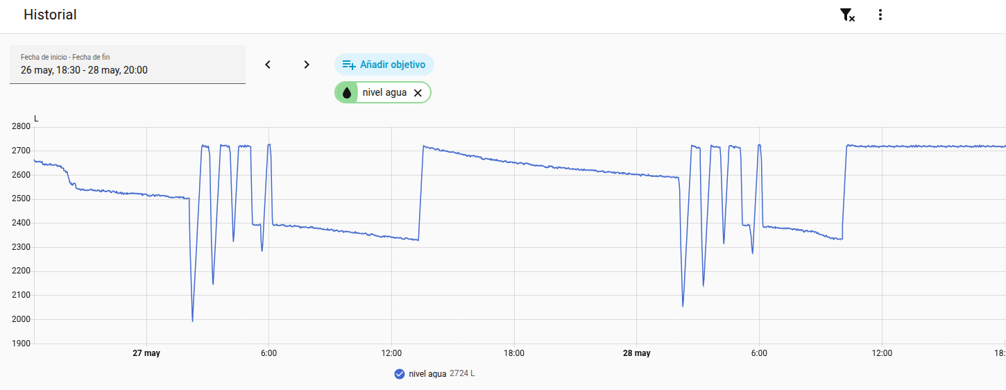 Tener datos y verlos gráficamente ahorra mucho dinero (con DomoFácil DFMR y Home Assistant)